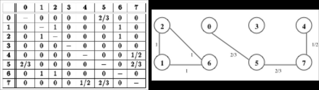 Adjacency matrix for the knowledge base In order to reduce the graph size, and remove noise from the