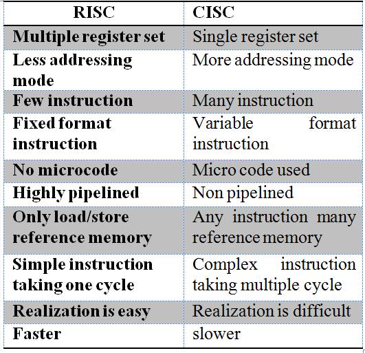 Novel Design Of Dual Core RISC Architecture Implementation At any given time there are 4 instructions in different stages of execution Computer (CISC) and Reduced Instruction Set Computer (RISC).
