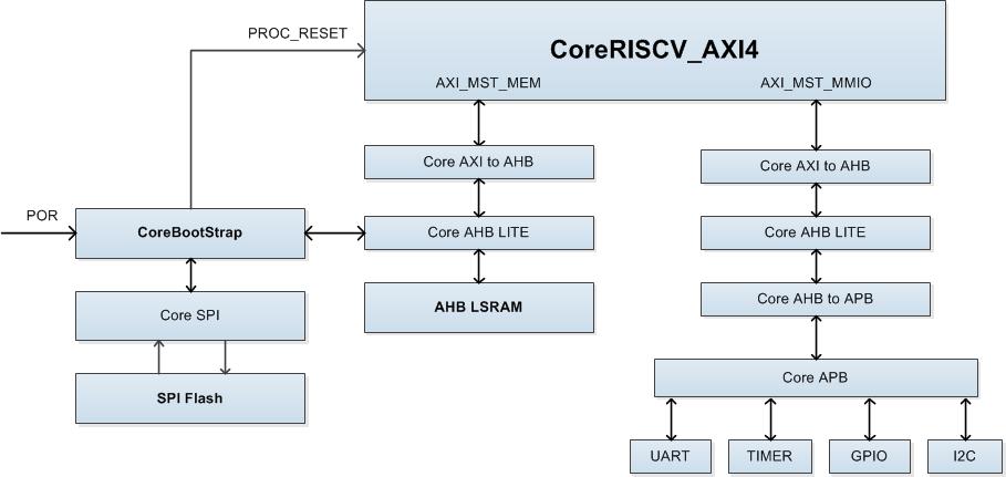 CoreRISCV_AXI system CoreBootStrap is configurable hardware boot loader At POR CoreBootStrap asserts PROC_RESET and holds RISCV in reset Copies executable binary from SPI