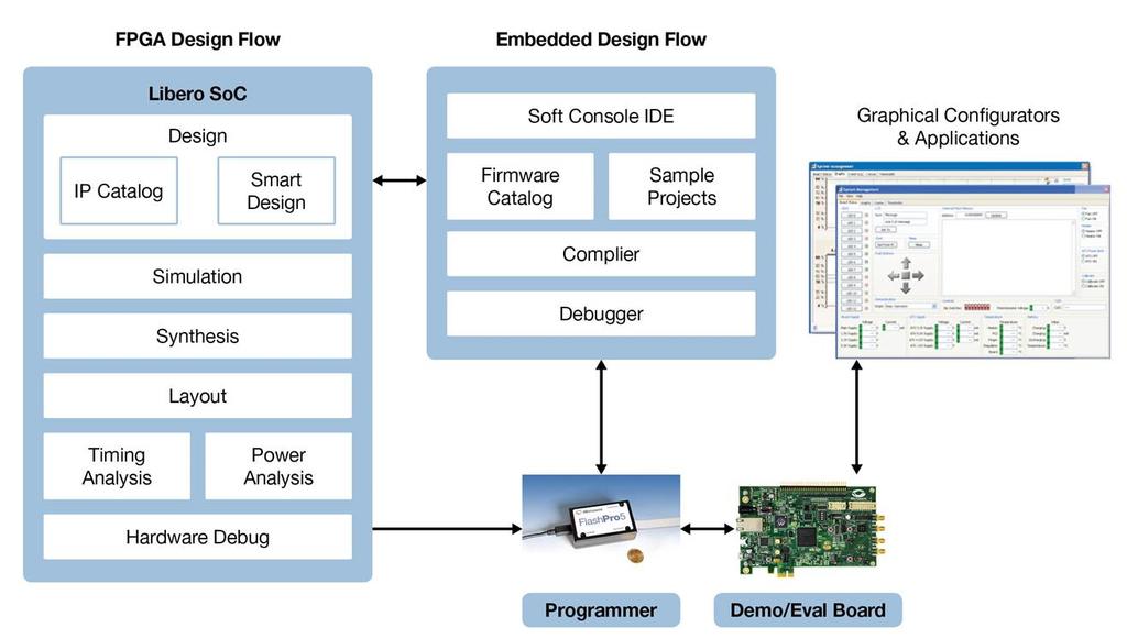 SoC FPGA Design