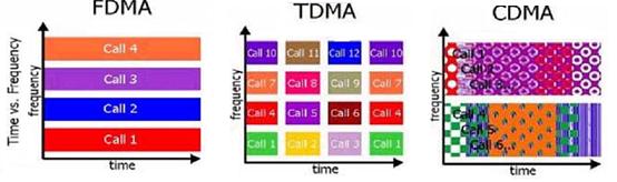 Approaches to Multiple Access Fixed Assignment TDMA, FDMA, CDMA: each node is allocated a fixed fraction of bandwidth, very inefficient for