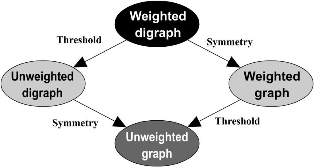 Figure 4: The four main types of complex networks and their transformations. The weighted digraph corresponds to the type from which all other models can be derived.