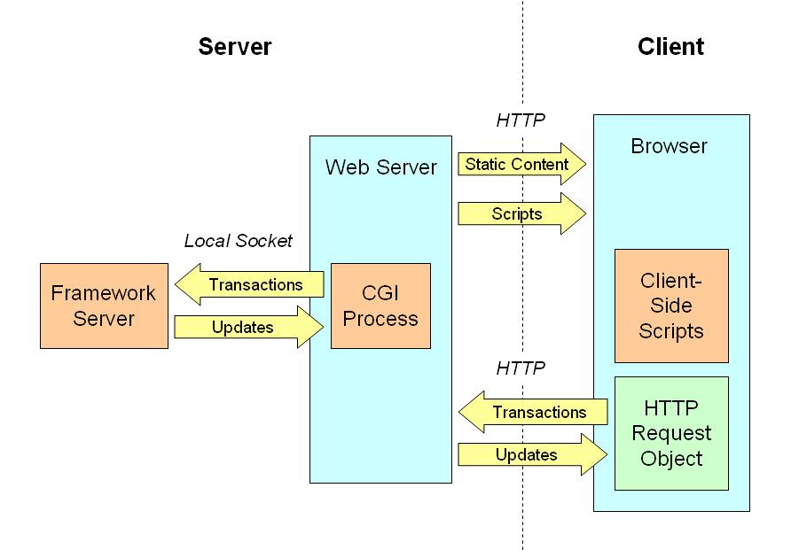 Architecture The following diagram illustrates the major components of the Shared Object Framework: Figure 1: Components of the Shared Object Framework Framework Server The framework server maintains