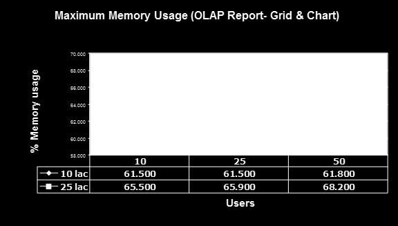 % CPU usage Maximum CPU Usage Maximum CPU Usage (OLAP Report- Grid & Chart) 9 8 8 7 6 5 52.987 55.