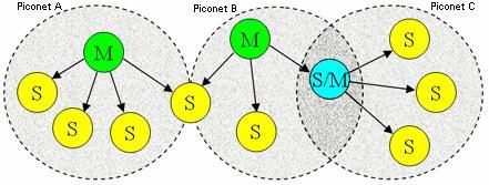 Fig. 4.3.2: More Piconets forms a Scatternet The normal duration of transmission is one time slot (625µs), and a packet can last up to five time slots in length.