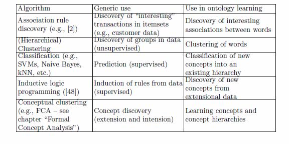Algorithms for Ontology Learning Adapted from Ontology Learning and