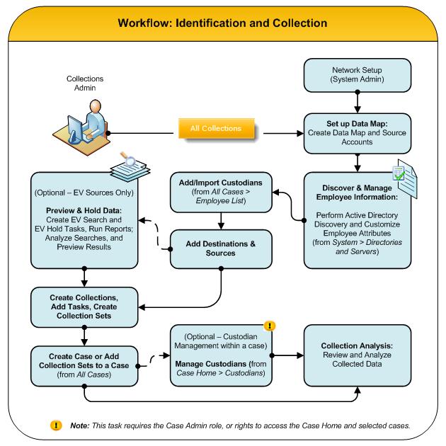 Getting Started : Collection Workflow PAGE: 18 Collection Workflow After your System Administrator has set up your network for collections, follow these basic steps to prepare your data sources for