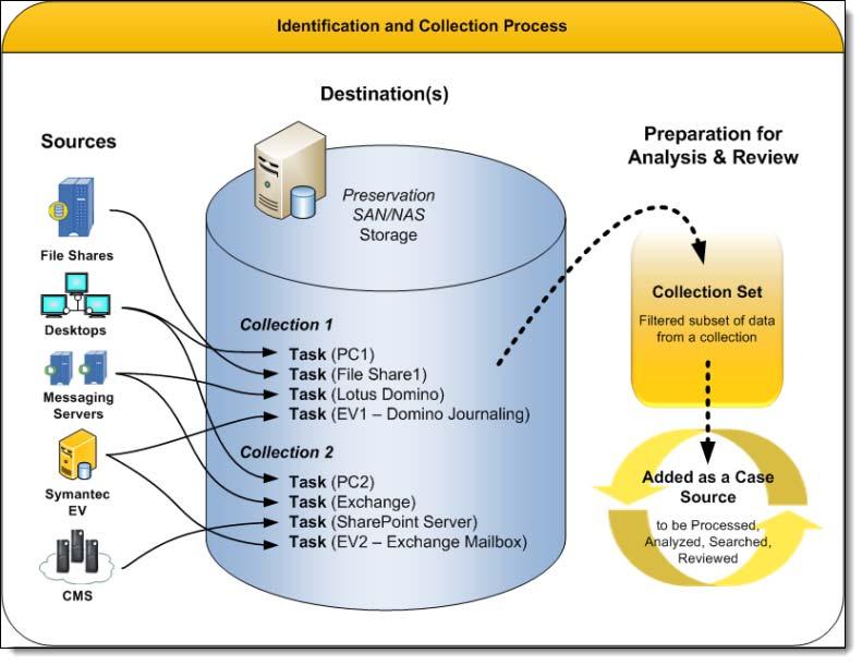 Creating and Managing Collections: About OnSite Collections PAGE: 90 The following diagram shows how data is collected and organized from the source through case processing and analytics.