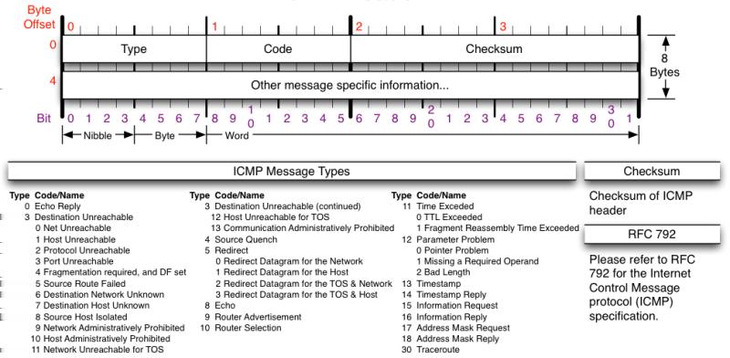 1. ICMP PROTOKOL 3.2.2 dokumentu RFC 1122 sú zhrnuté možnosti, ako jednotlivé uzly majú pracovat s ICMP paketmi a ako na nich reagovat, prípadne nereagovat vôbec.