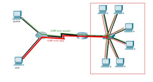 3. ANOMÁLIE ICMP PROTOKOLU Princíp fungovania Praktický útok sa skladá z dvoch hlavných zmien v pakete a jednej volitel - nej.
