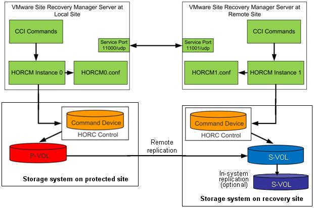 Figure 1-1: VMware vcenter SRM