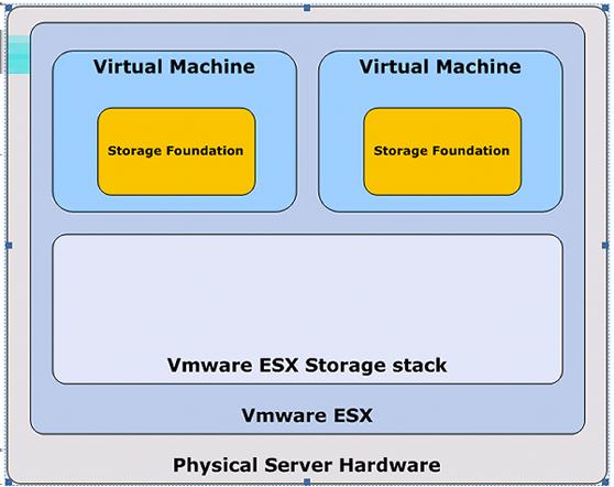 Overview of Veritas InfoScale solutions in a VMware environment Introduction to using Veritas InfoScale solutions in the VMware virtualization environment 17 Increase storage utilization by using