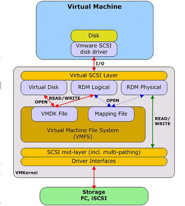Overview of Veritas InfoScale solutions in a VMware environment Introduction to using Veritas InfoScale solutions in the VMware virtualization environment 18 Figure 1-2 I/O path from Virtual Machine