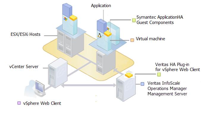 Application monitoring using ApplicationHA What is ApplicationHA 62 Figure 4-1 Deployment diagram Note: The Veritas HA Plug-In for vsphere Web Client supports the high availability mode of the