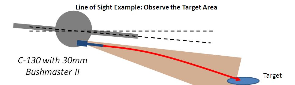 Line of Sight Example: 30mm Gun on Aircraft Aircraft orbiting target while shooting How do you
