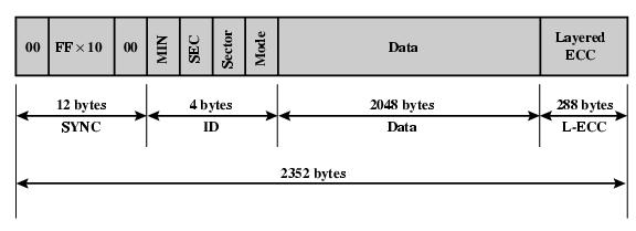 CD-ROM Format Mode 0=blank data field Mode