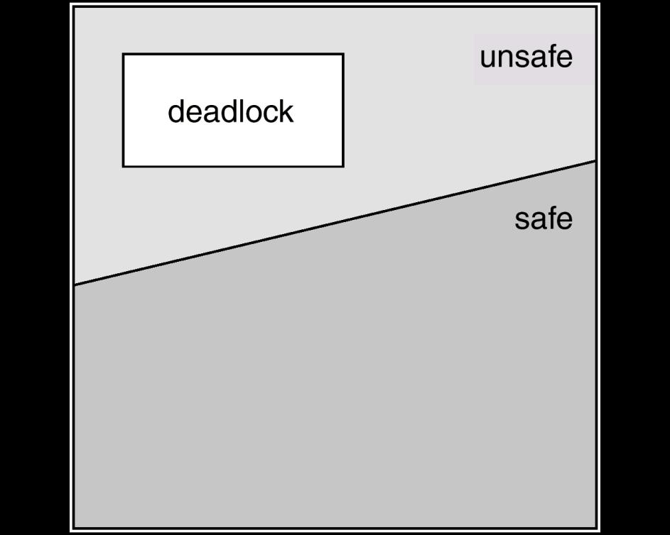 Basic Facts If a system is in safe state no deadlocks.