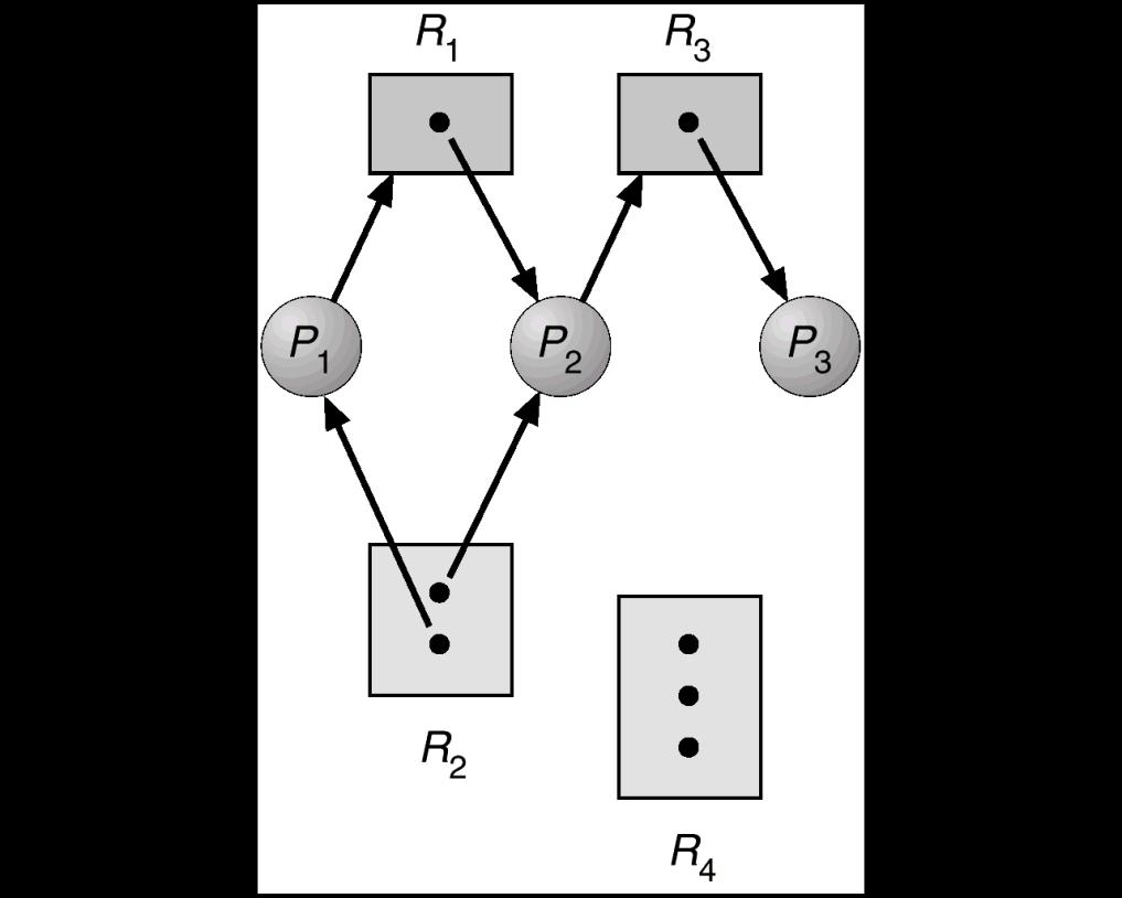 Resource Allocation Graph A set of vertices V and a set of edges E V is partitioned into two types: P = {P1, P2,, Pn}, the set consisting of all the processes in the system.