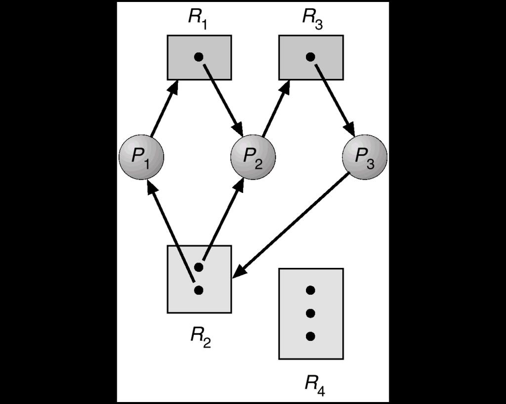 Graph With A Deadlock Graph
