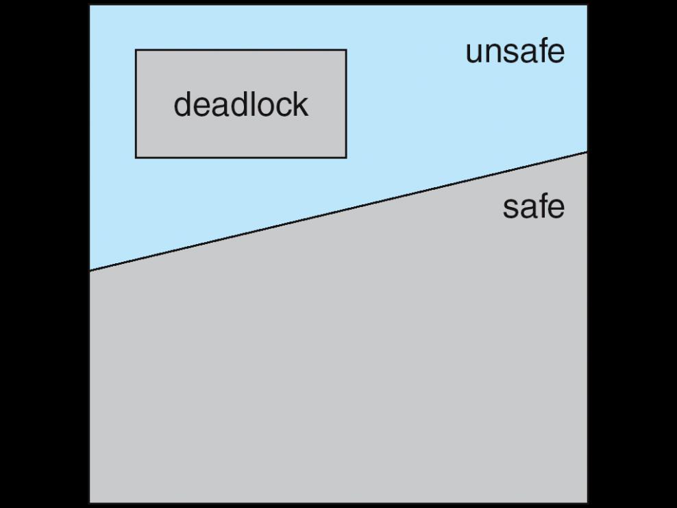 Safe, Unsafe, Deadlock State Resource-Allocation Graph Algorithm Claim edge P i R j indicated that process P i may request resource R j ; represented by a dashed