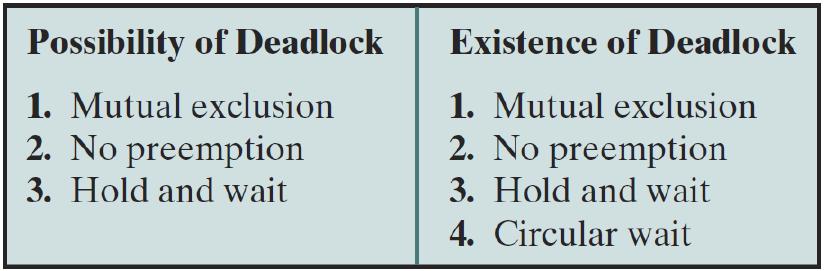 13 Four Conditions for Deadlock Deadlock occurs if and only if the circular wait condition is unresolvable The circular wait condition is