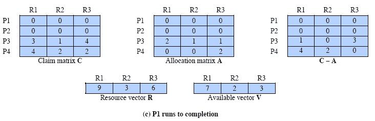 35 The Banker s Algorithm We need to check C(j,i) - A(j,i) <= V(i) for all j After P1 completes: The system has more resources,