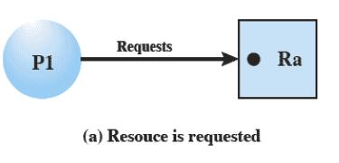 9 Resource Allocation Graph Directed graph