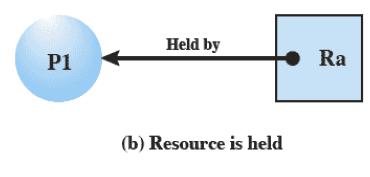 resources and processes Process is