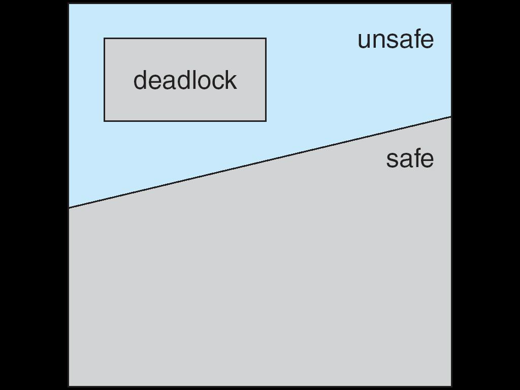 Safe, Unsafe, Deadlock State If a system is in safe state no deadlocks If a system is in unsafe