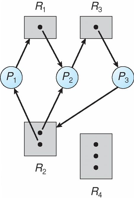 Resource Allocation Graph With A Deadlock Two cycles exist in the graph to the right - P1 R1 P2 R3 P3 R2 - P2 R3 P3 R2 P2 Processes P1, P2