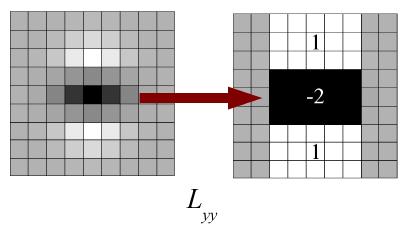 SURF Fast Detection Approximated second order
