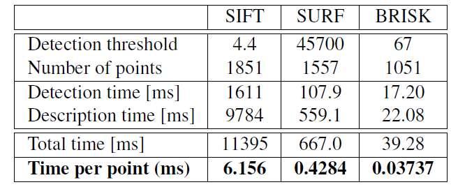 Binary Local Descriptors BRISK Combination of SIFT-like scale-space detection and BRIEF-like descriptor