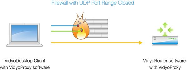 Fig 2: Firewall with UDP Ports Closed For deployments where multiple VidyoRouters are networked together, a single low cost VidyoRouter can be position on each side of the firewall.