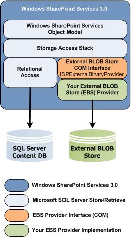 EXAMPLE SHAREPOINT Optimize by putting larger infrequently accessed documents on cloud storage BLOB
