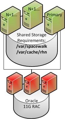Cluster Architecture and Design 21 Create separate storage for /var/spacewalk and /var/cache/rhn Scale-out cluster uses customized