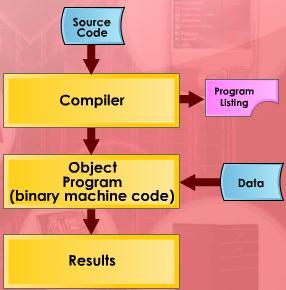 COMPILER The source code (in text format) will be converted into machine code which is a file consisting of binary machine code that can be executed on a computer.