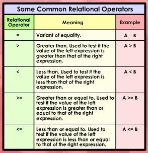 Let s understand a relational operation with the following examples.