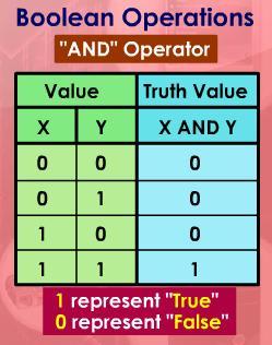 AND operator The diagram shows a truth table of AND operator.