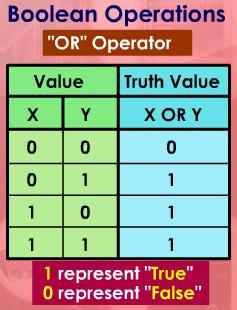 Else it is false ( 0 ) OR operator The diagram shows a truth table of OR operator.