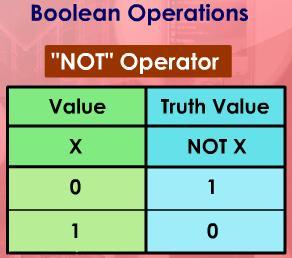 Y are true ( 1 ) Else it is false ( 0 ) NOT operator The diagram shows the truth table of NOT