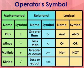 Symbols : These operators have their own symbols based on the programming