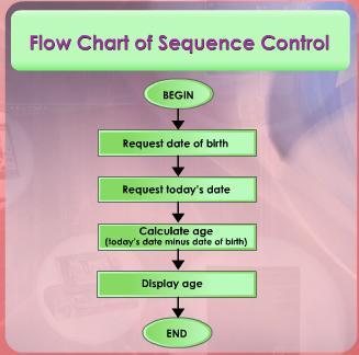 EXAMPLE The flow chart represents a program that will request the user s date of birth and then request today s date, calculate the age and finally