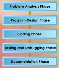 These phases are a series of steps that programmers undertake to build computer