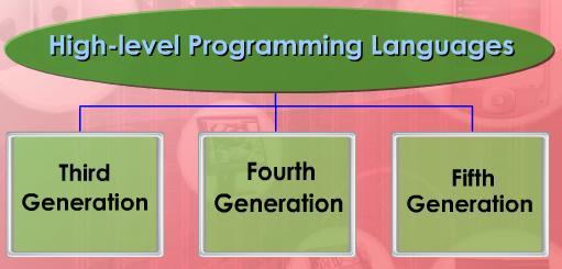 FIRST GENERATION OF PROGRAMMING LANGUAGE The first generation of programming language, or 1GL, is machine language.