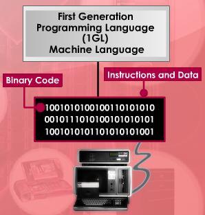 Machine language statements are written in binary code, and each statement corresponds to one machine action.