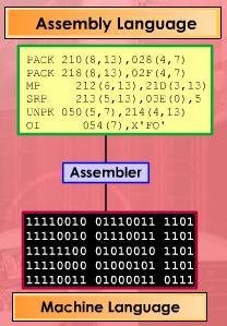 Assembly language is the human-readable notation for the machine language used to control specific computer operations.