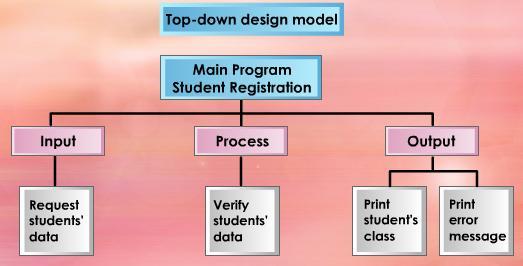 In program design, there are three popular tools used, namely the top-down design model, pseudo code and flow chart.
