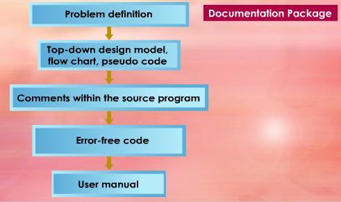 Thus the documentation package is made up of the detailed problem definition, the program plan (flow chart or pseudo code), comments within the source program and testing procedures.