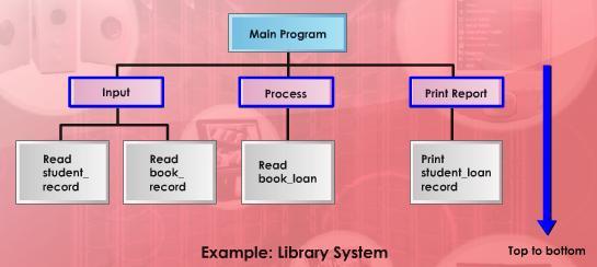 LESSON 3 PROGRAMING APPROACHES STRUCTURED PROGRAMMING EDUCATION Structured programming often uses a top-down design model where developers map out the overall program structure