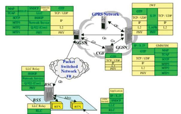 The data is packetized and transported over Public Land Mobile Networks (PLMN) using an IP backbone so that mobile users can access services on the Internet, such as SMTP/POP-based e-mail, FTP and